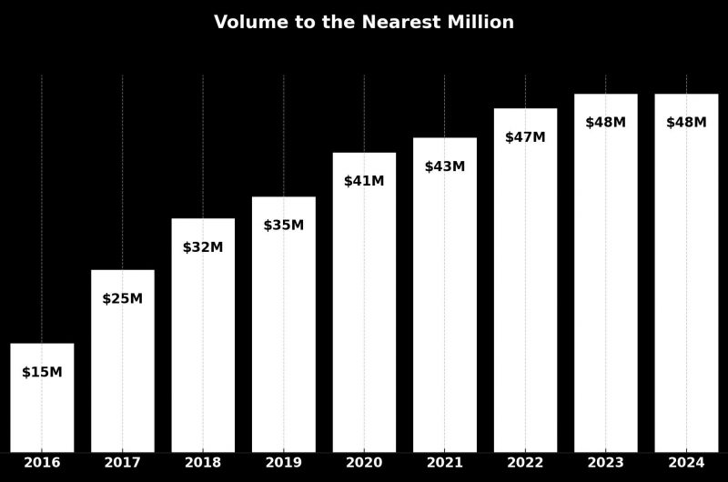 TKMT_Volume_to_the_Nearest_Million histogram_2016-2024